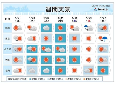 高松市の天気